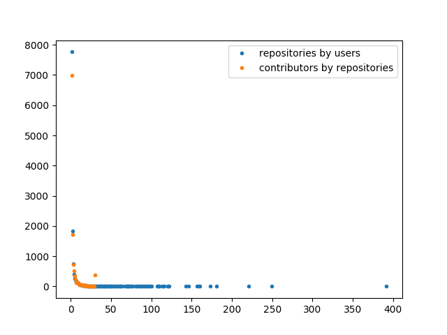 GitHub graph visualization using Gephi | GraphGitHub