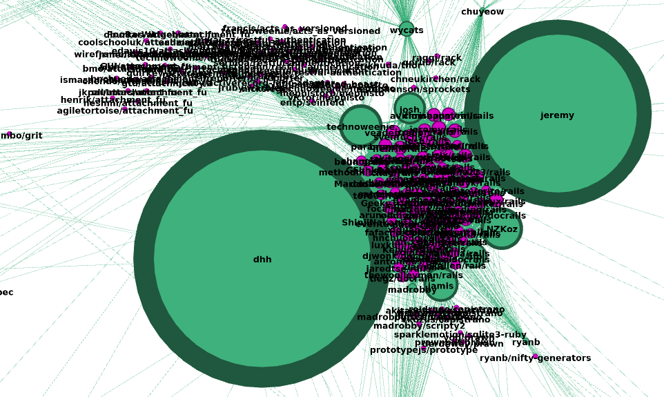 GitHub graph visualization using Gephi | GraphGitHub